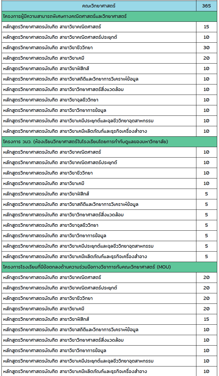 SU, Silpakorn, ศิลปากร, TCAS, Portfolio
