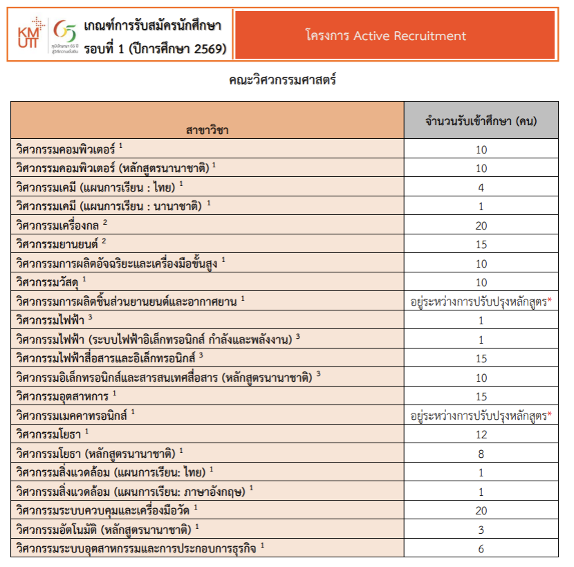 KMUTT, TCAS, PORTFOLIO, มจธ., บางมด