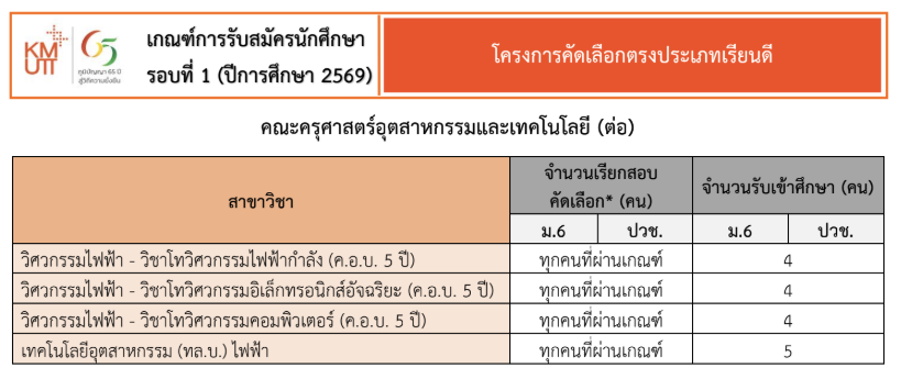 KMUTT, TCAS, PORTFOLIO, มจธ., บางมด