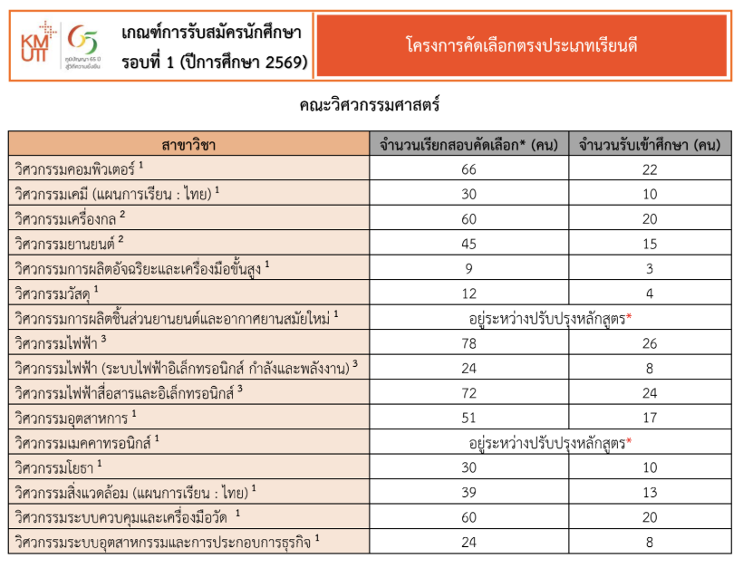 KMUTT, TCAS, PORTFOLIO, มจธ., บางมด