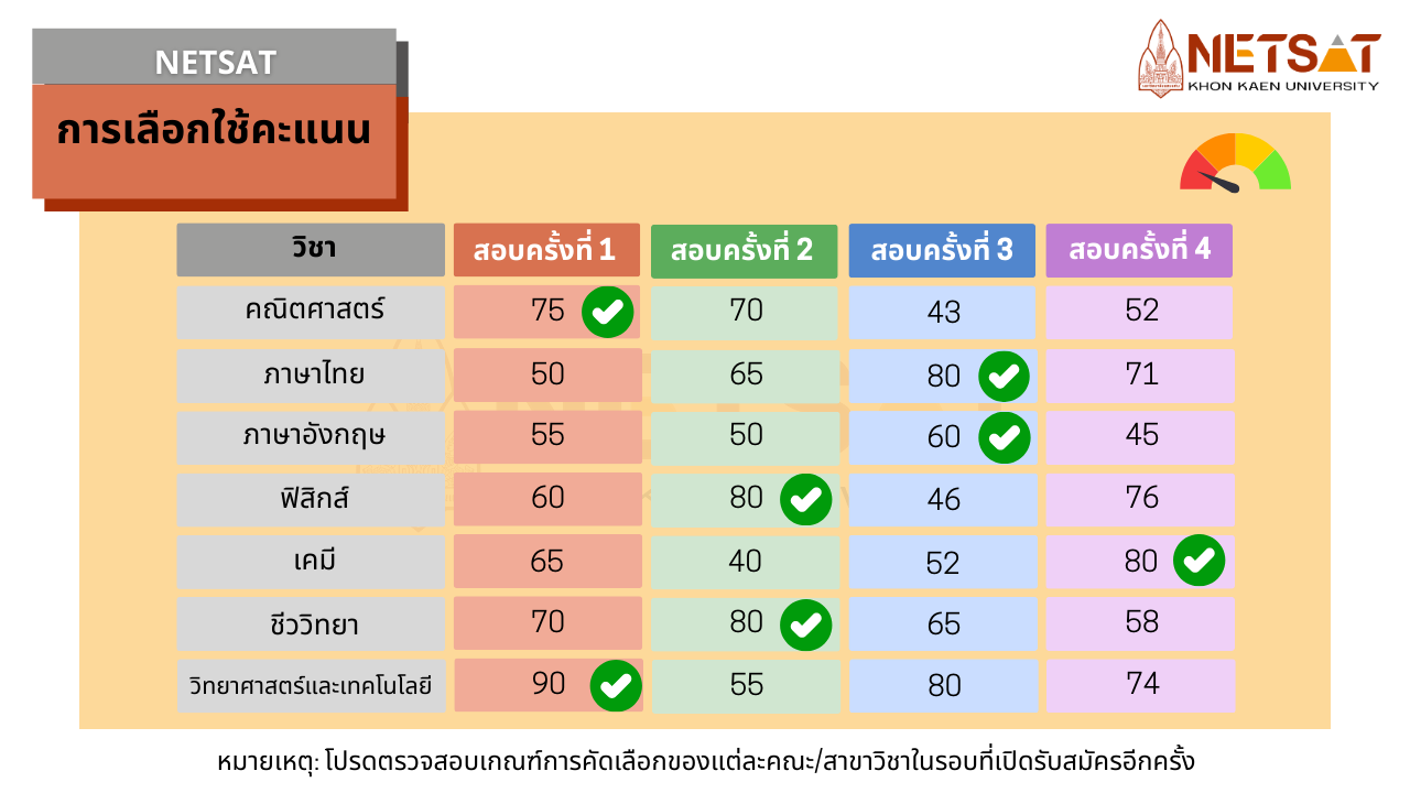 NETSAT, KKU, สอบเฉพาะ, สอบตรง, รับตรงมข., รับตรงขอนแก่น, มหาวิทยาลัยขอนแก่น