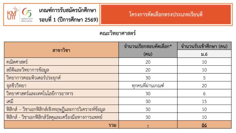 KMUTT, TCAS, PORTFOLIO, มจธ., บางมด