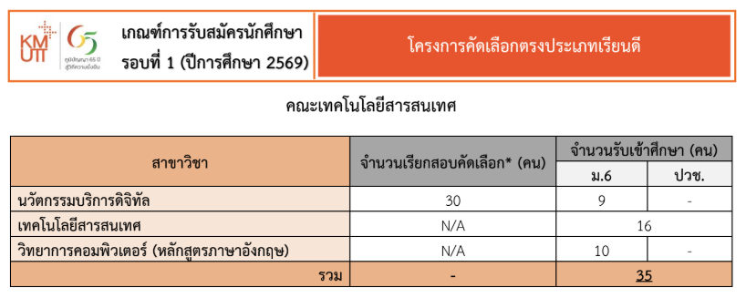 KMUTT, TCAS, PORTFOLIO, มจธ., บางมด