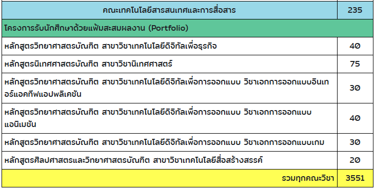 SU, Silpakorn, ศิลปากร, TCAS, Portfolio