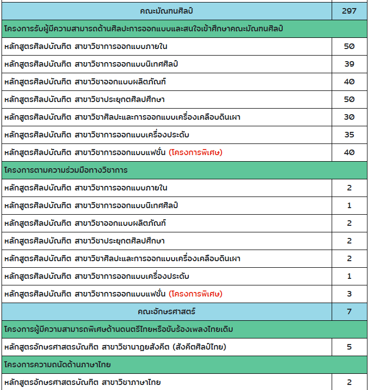 SU, Silpakorn, ศิลปากร, TCAS, Portfolio